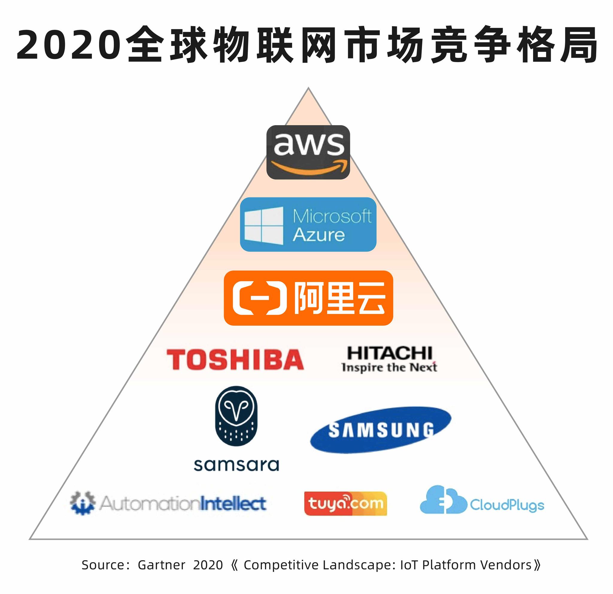物联网3a格局 阿里云 亚马逊等入选gartner最新全球物联网竞争报告 手机新浪网