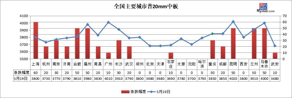 螺纹钢涨破3800 钢价过热了吗?