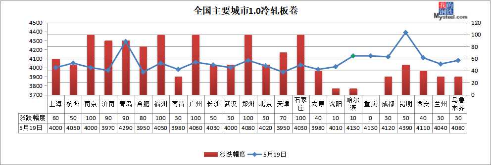 螺纹钢涨破3800 钢价过热了吗?