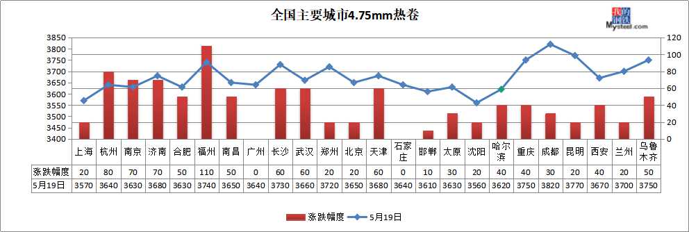 螺纹钢涨破3800 钢价过热了吗?