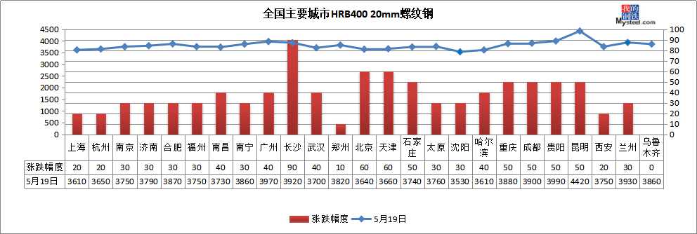 螺纹钢涨破3800 钢价过热了吗?