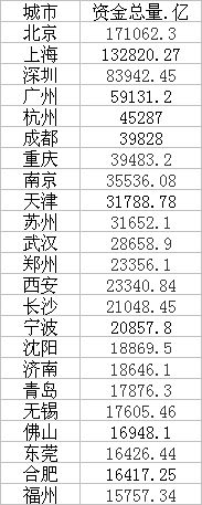 2020资金城市总量排名_2020年9月地级市资金总量20强排名,泉州仅17位,江浙粤
