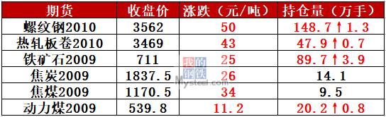 螺纹钢涨破3800 钢价过热了吗?
