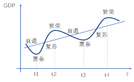 趣时资产专栏:与时间做朋友|经济周期_新浪财经_新浪网
