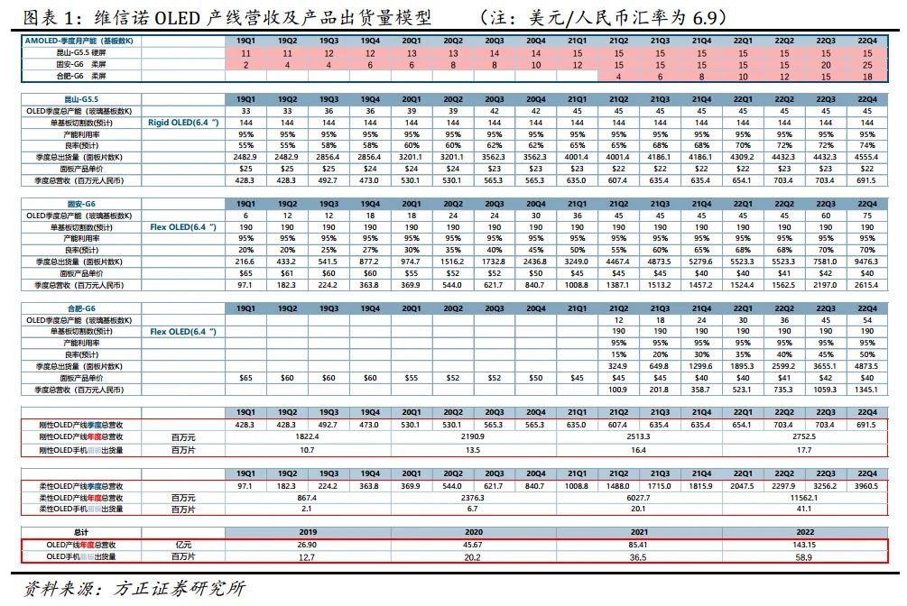 维信诺定增强化amoled