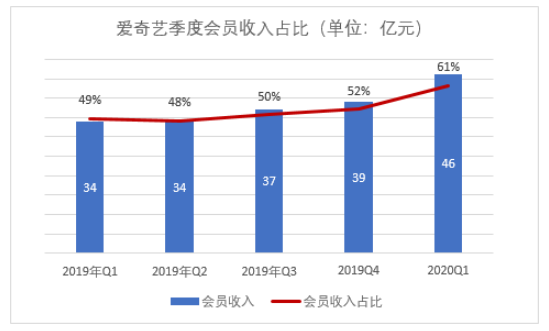 爱奇艺一季度总营收76亿元，净亏损29亿元，亏损扩大