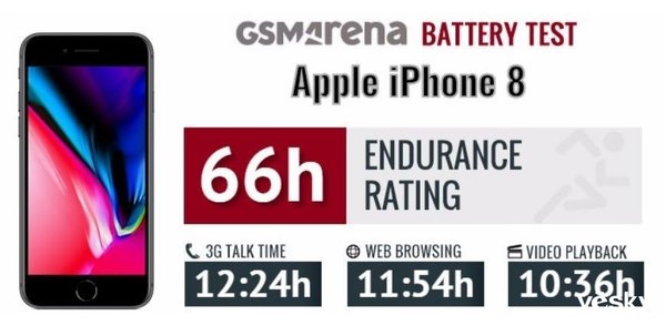 苹果：iPhone SE和iPhone 8的续航基本相同 外媒：比iPhone 8少7小时