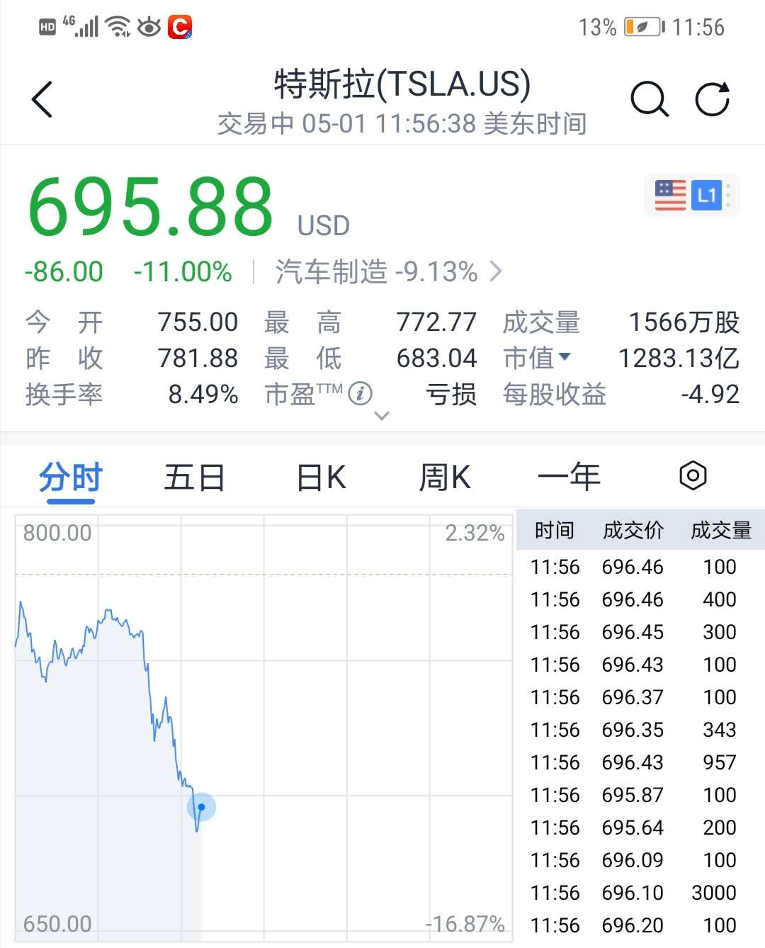 特斯拉也财务造假 暴跌超10 损失超10亿元 只因马斯克一句话 特斯拉 新浪财经 新浪网