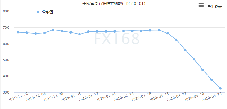 (美国石油钻井总数 图源：FX168)