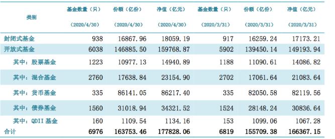 逼近18万亿：公募基金规模又创新高 单月暴增1.15万亿