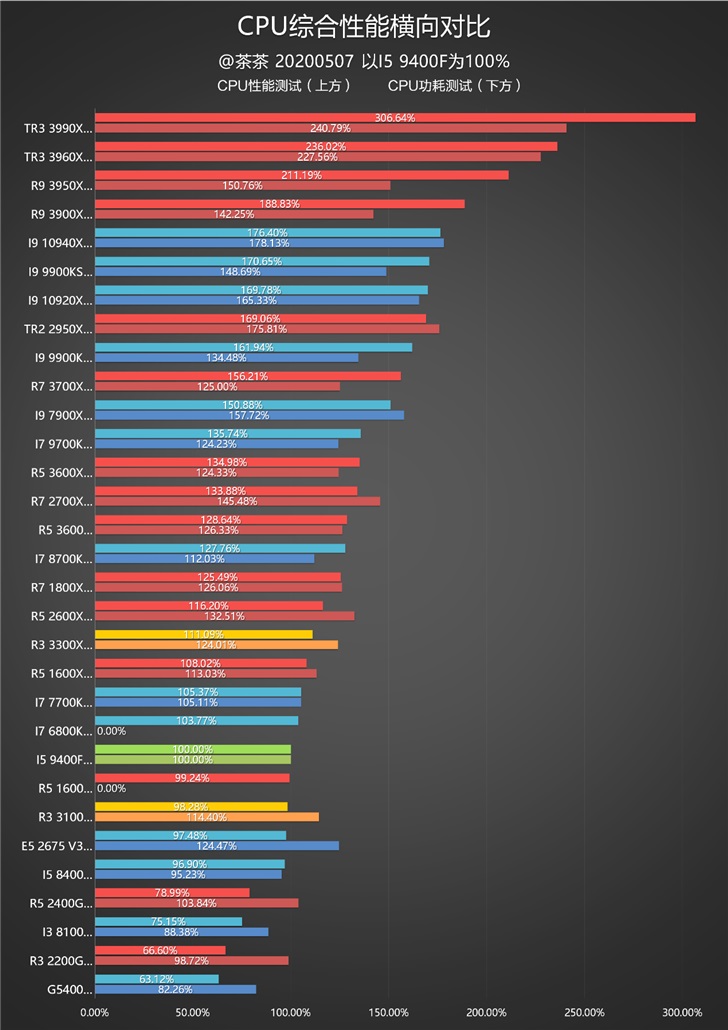 amd r3 3100 & r3 3300测试报告|amd|cpu_新浪科技_新浪网