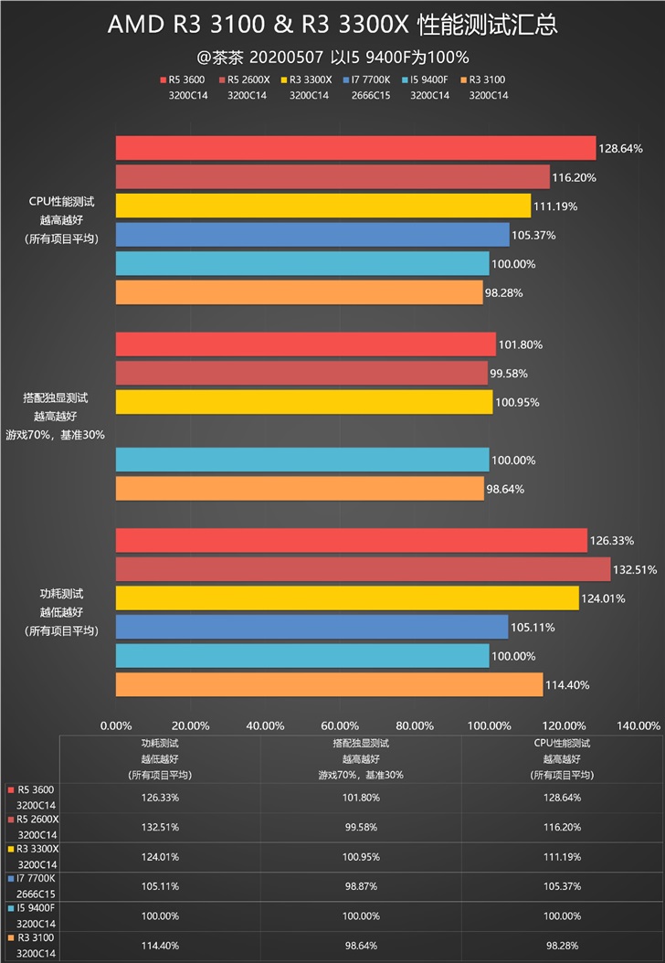 多核酸的正解？AMD R3 3100 & R3 3300测试报告|AMD|CPU_新浪科技_新浪网