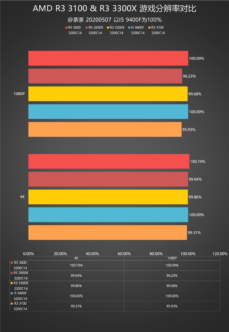 多核酸的正解？AMD R3 3100 & R3 3300测试报告|AMD|CPU_新浪科技_新浪网