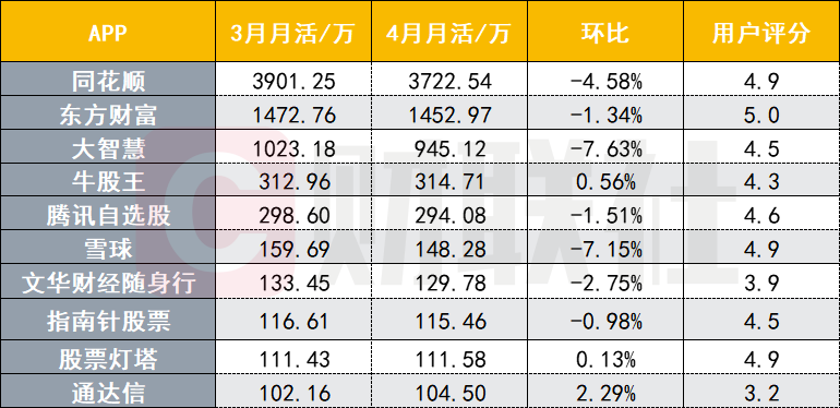4月券商app活跃度集体下滑华泰 国君 平安领跑 新浪财经 新浪网