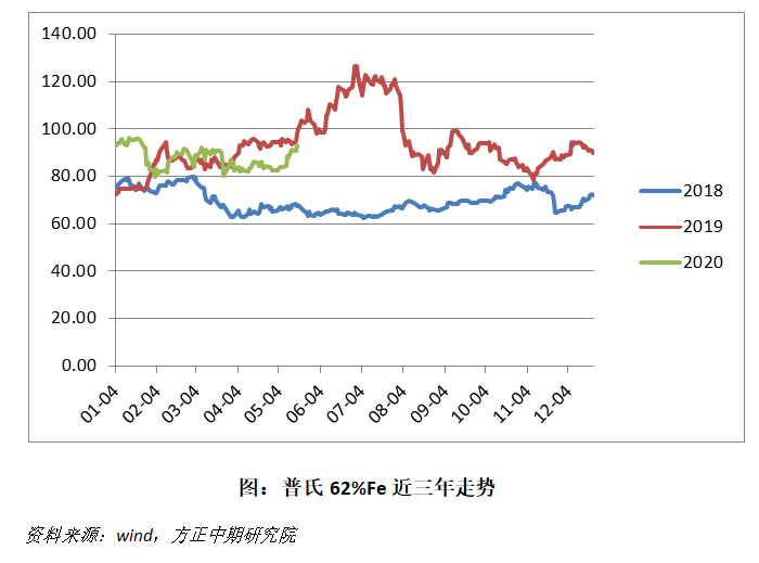 供需超预期坚挺 高价铁矿昨日重现