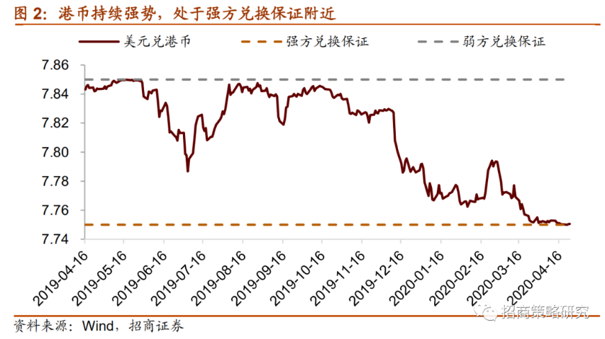 泰观点｜时隔四年，港元再次触及强方！外资回流将带来哪些投资机会？