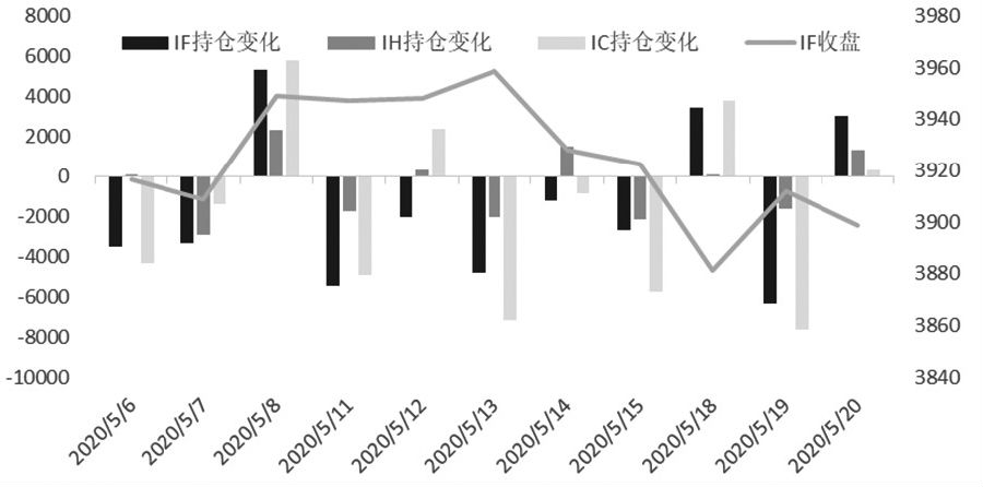 期指趋势仍处于减仓上涨格局 IH短线偏强