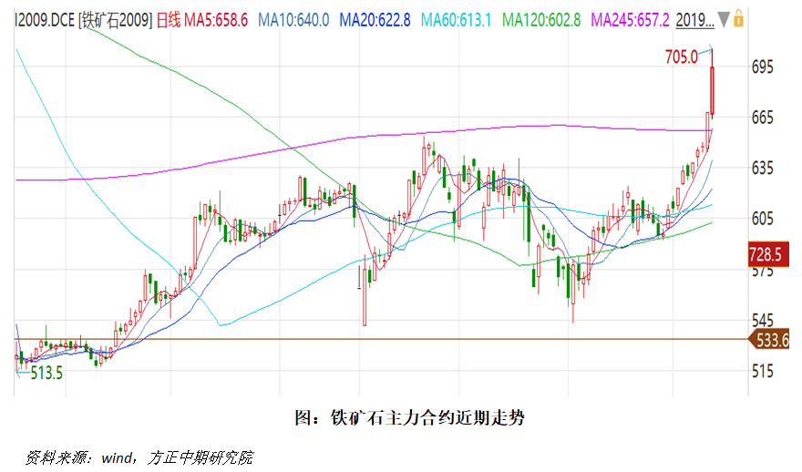供需超预期坚挺 高价铁矿昨日重现
