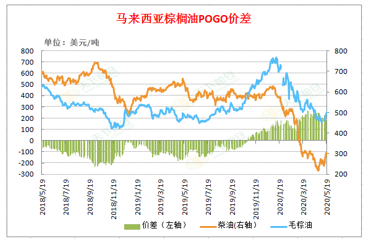 主产国生柴计划重启 棕榈油行情否极泰来?