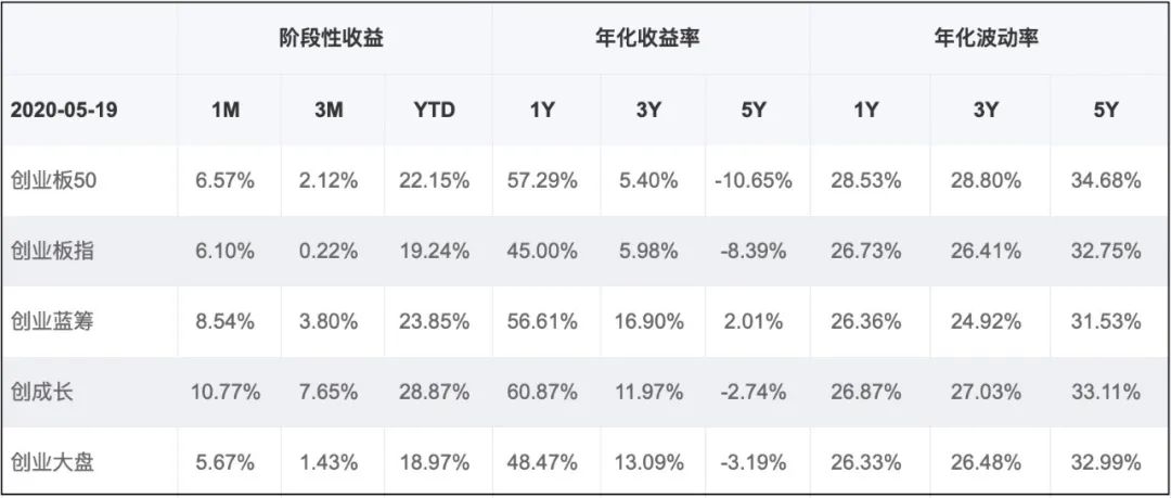 520表白创业板，选择哪只指数基金？