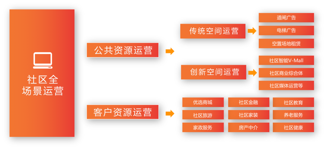 图:合生活社区商业全场景运营业务布局图:合生活s2b2c核心模式组织