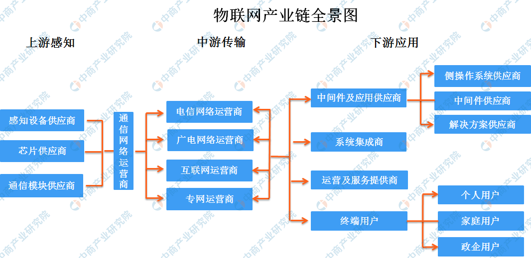 带动物联网产业链上下企业的快速发展,推动着中国物联网行业市场规模