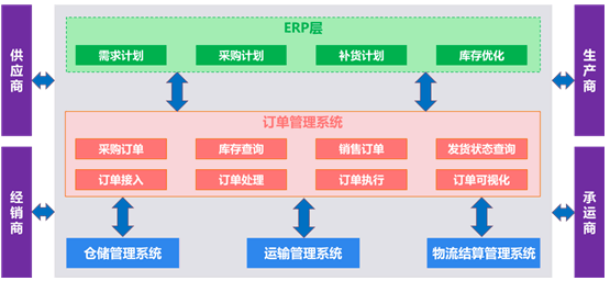 软通动力：物流产业信息化势不可挡