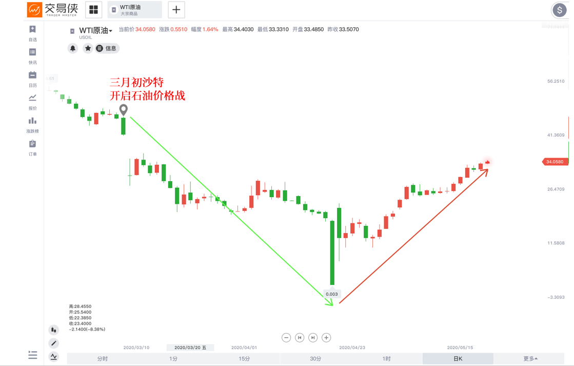 油市復蘇“力證”出現！能否持續關鍵在它