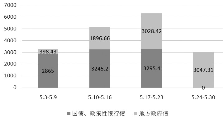 图为5月债券发行情况