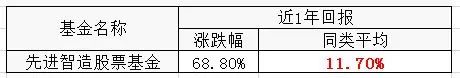 信小编课堂——赚钱的基金VS亏钱的基金，你会先卖哪一只？