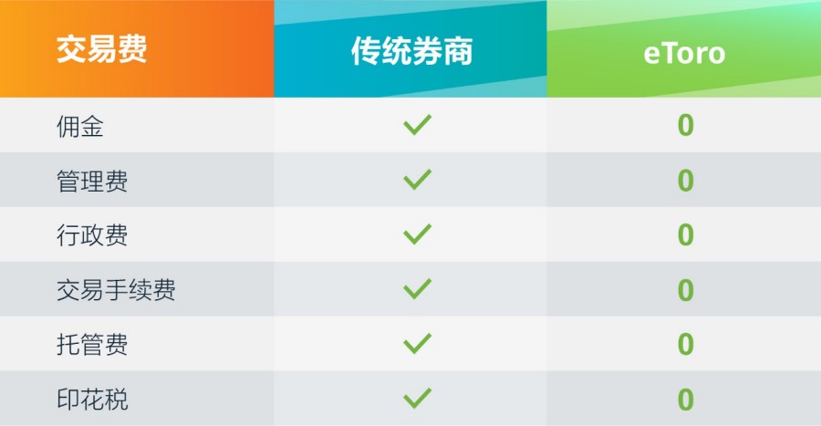 零佣金买股票 Etoro E投睿 成为第一家在全球范围内提供零佣金股票交易的券商 零佣金 新浪财经 新浪网