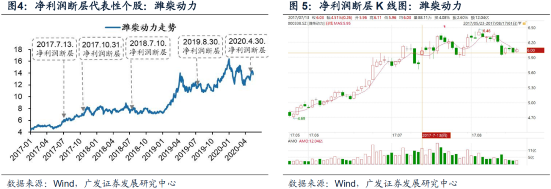 【广发策略】净利润断层:一种高效的选股策略|选股策略_新浪财经_新浪网