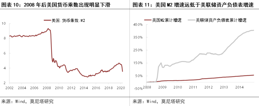 美联储天量宽松会带来恶性通胀吗？兼论中国赤字货币化的通胀约束 ...