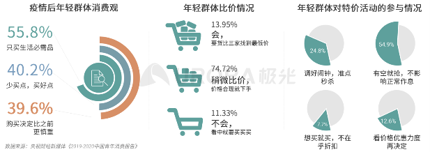 极光 消费有度 疫情后40 的年轻人消费主张 少买点 买好点 手机新浪网