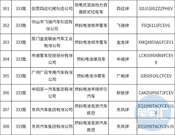 333批新车公示：特斯拉搭载磷酸铁锂电池进目录 比亚迪新版宋亮相