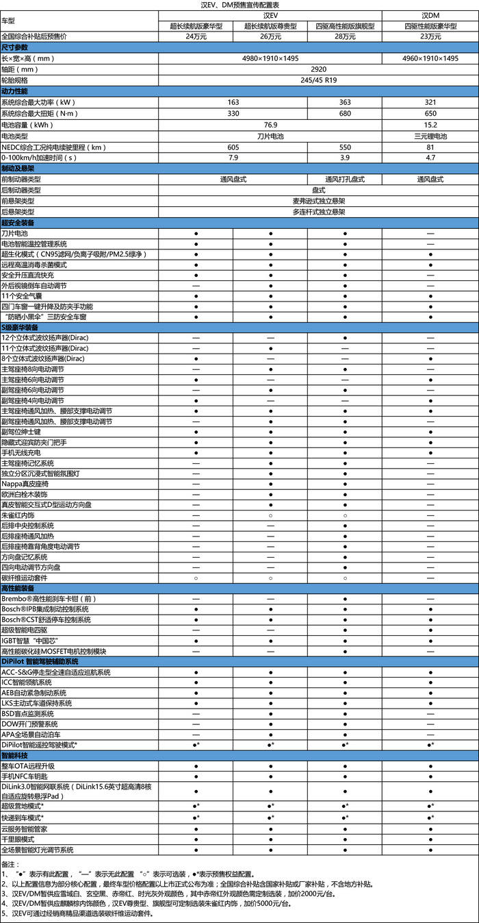 比亚迪汉EV/DM的配置表来了 这也太香了吧！