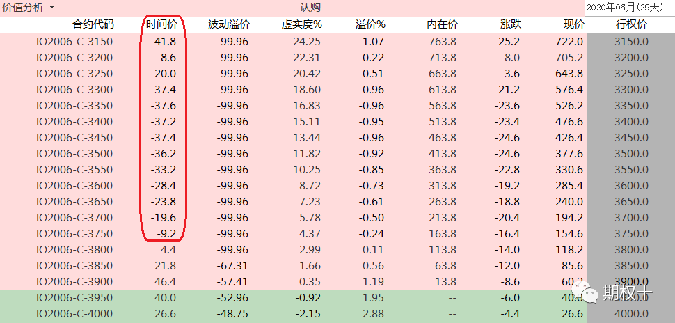 IO2007系列期权负时间价值情况（2020-05-21）