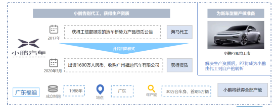 自产取代代工 新势力车企寻发展新思路