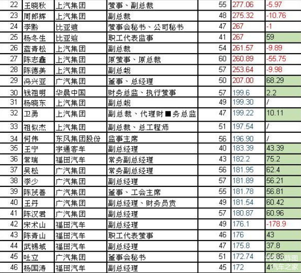 车企高管工资年薪千万1人近百位过100万比亚迪平均超500万