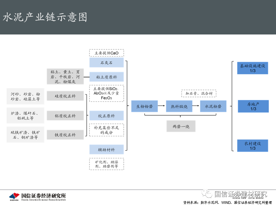国信建材行业专题各产业链分析及投资建议专题行稳致远进而有为