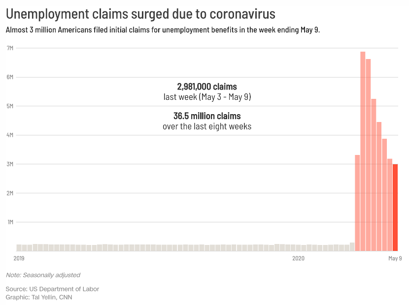  △疫情导致美国失业人数激增：5月3日—9日，近300万美国人首次申请失业救济（图片来源：CNN）