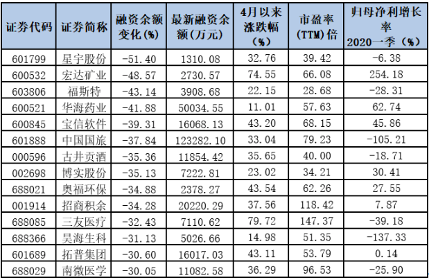 5月以来，杠杆资金“逆向操盘”手法曝光（附名单）