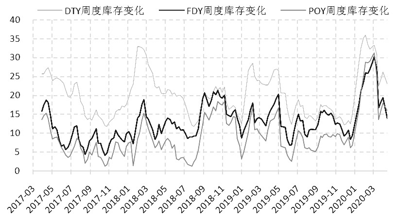 图为聚酯库存变化(单位:天)