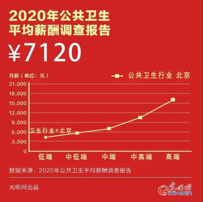 数据来源：2020年公共卫生平均薪酬调查报告