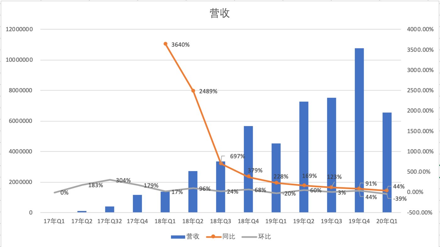 (拼多多营收,制图:财报望公司)