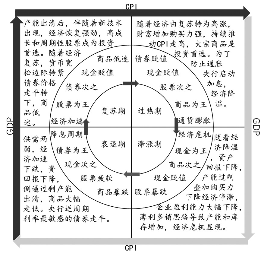 美林经济周期时钟图图片