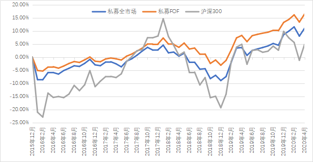 资料来源：私募云通CHFDB，统计日期：2020-4-30