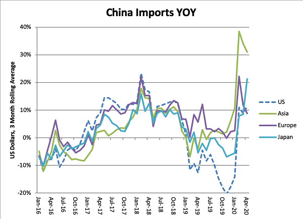 中国同比进口额 图片来源：亚洲时报网站