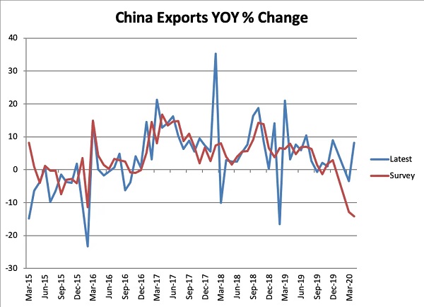 中国同比出口额的变化% 图片来源：亚洲时报网站