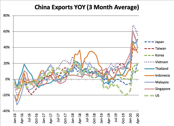 中国对各国的同比出口额 图片来源：亚洲时报网站